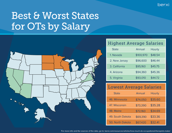 How much does a physical therapist make in texas