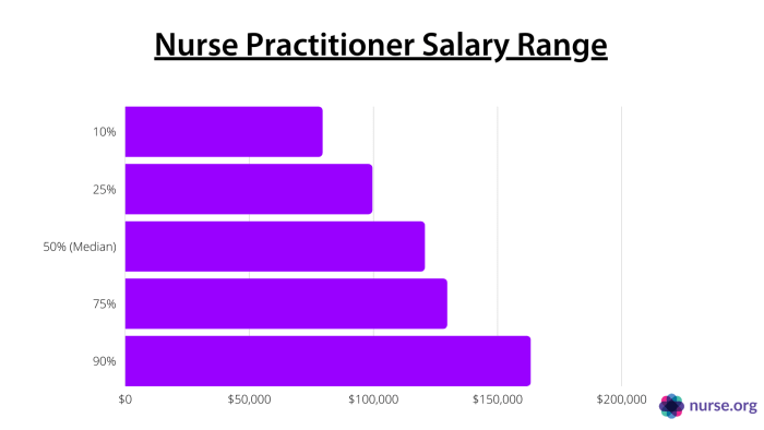 How much does a nurse practitioner make an hour in ohio