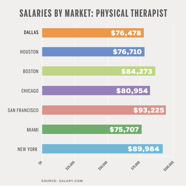 How much do physical therapist make?