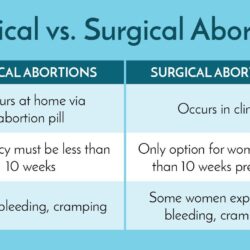 The difference between surgical and medical abortions is that