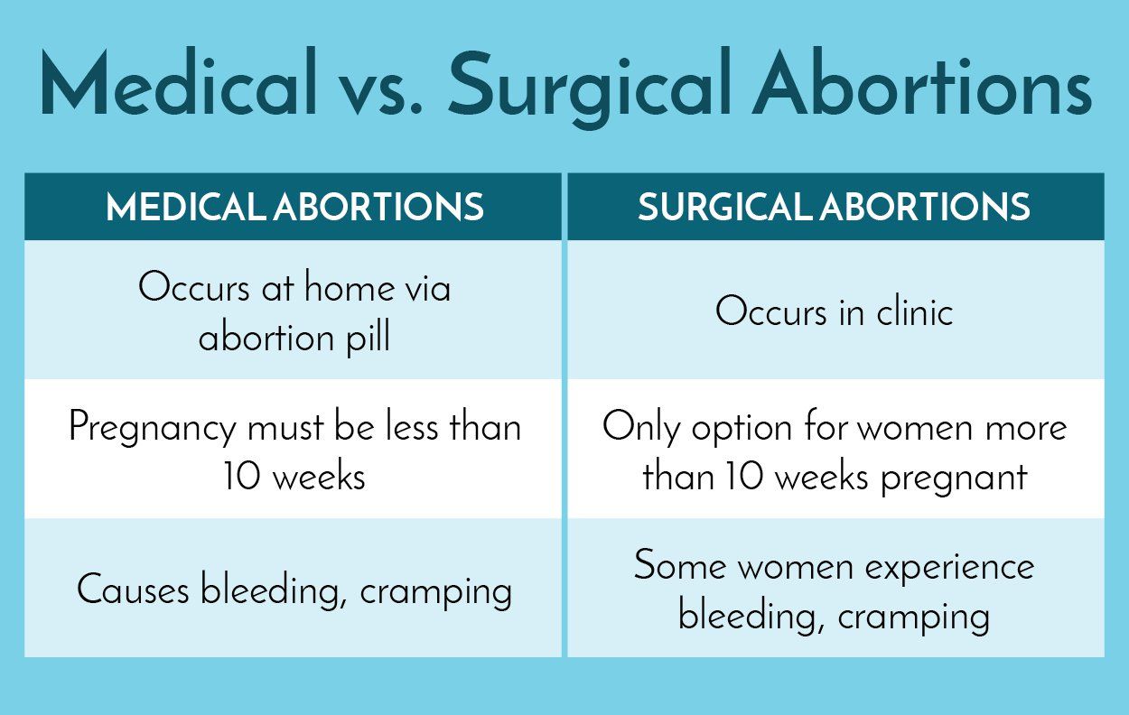 The difference between surgical and medical abortions is that