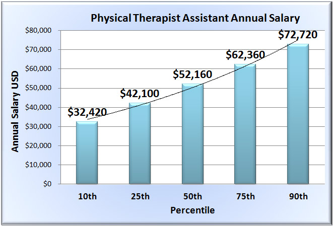 How much does a physical therapist make in virginia