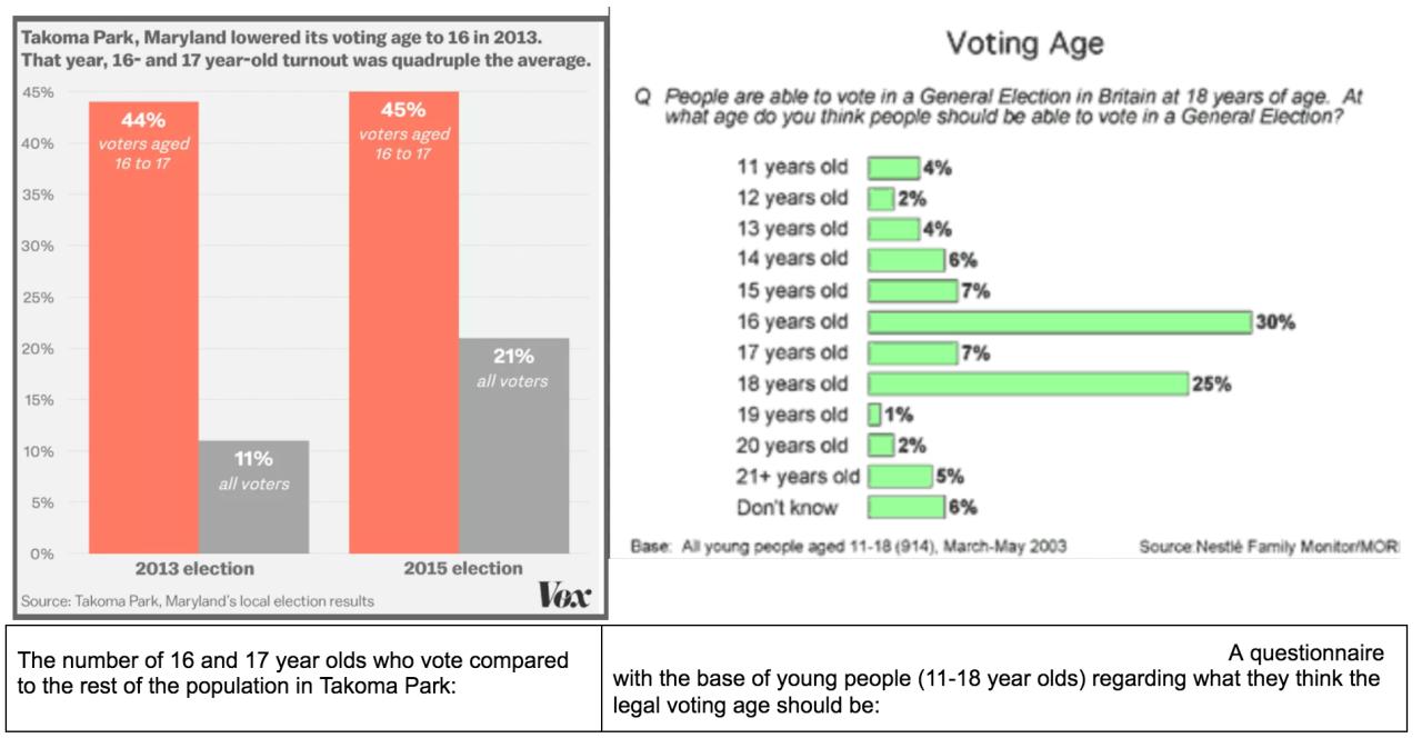 Why should the voting age stay at 18